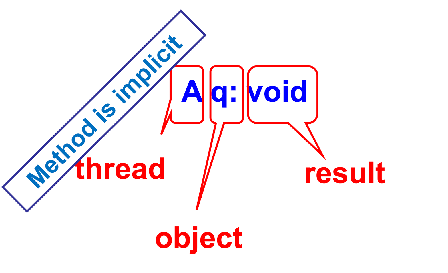 exception notation